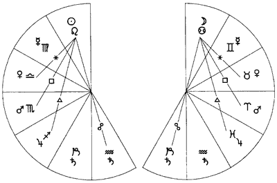 Диаграмма 4. Происхождение плохих и хороших аспектов (по аспектному соотношению планет-управителей со светилами в каждой половине Зодиака).